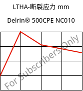 LTHA-断裂应力 mm, Delrin® 500CPE NC010, POM, DuPont