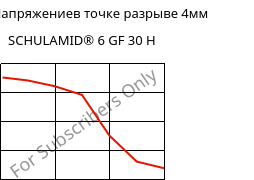 LTHA-Напряжениев точке разрыве 4мм, SCHULAMID® 6 GF 30 H, PA6-GF30, LyondellBasell