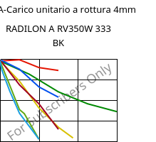 LTHA-Carico unitario a rottura 4mm, RADILON A RV350W 333 BK, PA66-GF35, RadiciGroup