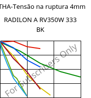 LTHA-Tensão na ruptura 4mm, RADILON A RV350W 333 BK, PA66-GF35, RadiciGroup