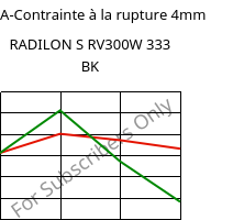 LTHA-Contrainte à la rupture 4mm, RADILON S RV300W 333 BK, PA6-GF30, RadiciGroup
