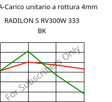 LTHA-Carico unitario a rottura 4mm, RADILON S RV300W 333 BK, PA6-GF30, RadiciGroup