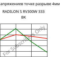 LTHA-Напряжениев точке разрыве 4мм, RADILON S RV300W 333 BK, PA6-GF30, RadiciGroup