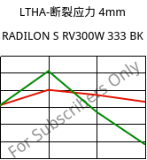 LTHA-断裂应力 4mm, RADILON S RV300W 333 BK, PA6-GF30, RadiciGroup
