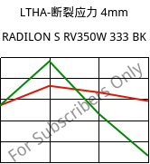 LTHA-断裂应力 4mm, RADILON S RV350W 333 BK, PA6-GF35, RadiciGroup
