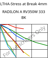 LTHA-Stress at Break 4mm, RADILON A RV350W 333 BK, PA66-GF35, RadiciGroup