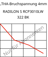 LTHA-Bruchspannung 4mm, RADILON S RCP3010LW 322 BK, PA6-(GF+T)30, RadiciGroup