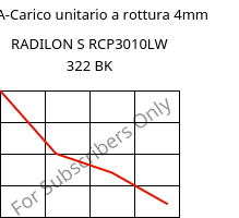 LTHA-Carico unitario a rottura 4mm, RADILON S RCP3010LW 322 BK, PA6-(GF+T)30, RadiciGroup