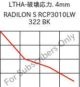 LTHA-破壊応力. 4mm, RADILON S RCP3010LW 322 BK, PA6-(GF+T)30, RadiciGroup