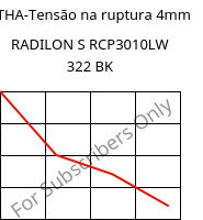 LTHA-Tensão na ruptura 4mm, RADILON S RCP3010LW 322 BK, PA6-(GF+T)30, RadiciGroup