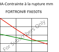 LTHA-Contrainte à la rupture mm, FORTRON® FX650T6, PPS-(GF+MD)50, Celanese