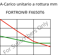 LTHA-Carico unitario a rottura mm, FORTRON® FX650T6, PPS-(GF+MD)50, Celanese