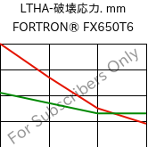 LTHA-破壊応力. mm, FORTRON® FX650T6, PPS-(GF+MD)50, Celanese