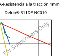 LTHA-Resistencia a la tracción 4mm, Delrin® 311DP NC010, POM, DuPont
