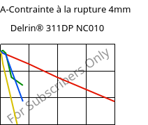 LTHA-Contrainte à la rupture 4mm, Delrin® 311DP NC010, POM, DuPont