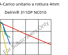 LTHA-Carico unitario a rottura 4mm, Delrin® 311DP NC010, POM, DuPont
