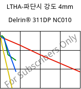 LTHA-파단시 강도 4mm, Delrin® 311DP NC010, POM, DuPont
