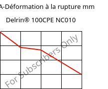 LTHA-Déformation à la rupture mm, Delrin® 100CPE NC010, POM, DuPont