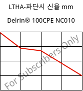 LTHA-파단시 신율  mm, Delrin® 100CPE NC010, POM, DuPont