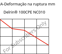 LTHA-Deformação na ruptura mm, Delrin® 100CPE NC010, POM, DuPont