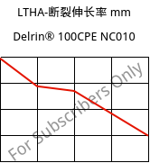 LTHA-断裂伸长率 mm, Delrin® 100CPE NC010, POM, DuPont