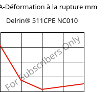 LTHA-Déformation à la rupture mm, Delrin® 511CPE NC010, POM, DuPont