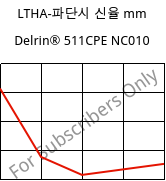 LTHA-파단시 신율  mm, Delrin® 511CPE NC010, POM, DuPont