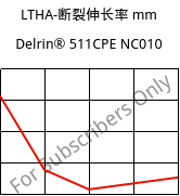LTHA-断裂伸长率 mm, Delrin® 511CPE NC010, POM, DuPont