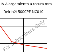 LTHA-Alargamiento a rotura  mm, Delrin® 500CPE NC010, POM, DuPont