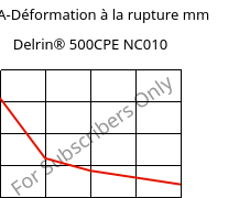 LTHA-Déformation à la rupture mm, Delrin® 500CPE NC010, POM, DuPont