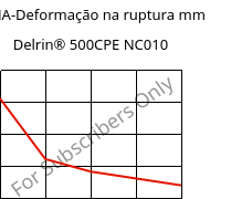 LTHA-Deformação na ruptura mm, Delrin® 500CPE NC010, POM, DuPont