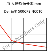 LTHA-断裂伸长率 mm, Delrin® 500CPE NC010, POM, DuPont