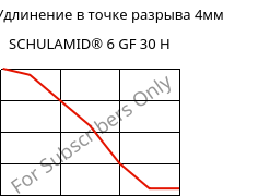 LTHA-Удлинение в точке разрыва 4мм, SCHULAMID® 6 GF 30 H, PA6-GF30, LyondellBasell