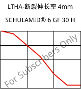 LTHA-断裂伸长率 4mm, SCHULAMID® 6 GF 30 H, PA6-GF30, LyondellBasell