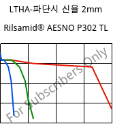 LTHA-파단시 신율  2mm, Rilsamid® AESNO P302 TL, PA12, ARKEMA