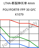 LTHA-断裂伸长率 4mm, POLYFORT® FPP 30 GFC K1079, PP-GF30, LyondellBasell