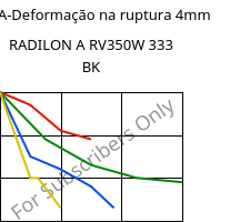 LTHA-Deformação na ruptura 4mm, RADILON A RV350W 333 BK, PA66-GF35, RadiciGroup