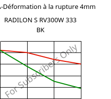 LTHA-Déformation à la rupture 4mm, RADILON S RV300W 333 BK, PA6-GF30, RadiciGroup