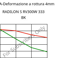 LTHA-Deformazione a rottura 4mm, RADILON S RV300W 333 BK, PA6-GF30, RadiciGroup