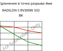 LTHA-Удлинение в точке разрыва 4мм, RADILON S RV300W 333 BK, PA6-GF30, RadiciGroup