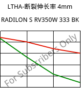 LTHA-断裂伸长率 4mm, RADILON S RV350W 333 BK, PA6-GF35, RadiciGroup