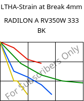 LTHA-Strain at Break 4mm, RADILON A RV350W 333 BK, PA66-GF35, RadiciGroup