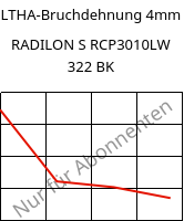 LTHA-Bruchdehnung 4mm, RADILON S RCP3010LW 322 BK, PA6-(GF+T)30, RadiciGroup