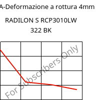 LTHA-Deformazione a rottura 4mm, RADILON S RCP3010LW 322 BK, PA6-(GF+T)30, RadiciGroup