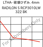 LTHA- 破壊ひずみ. 4mm, RADILON S RCP3010LW 322 BK, PA6-(GF+T)30, RadiciGroup
