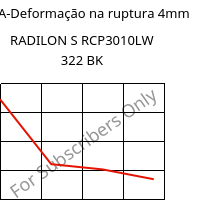 LTHA-Deformação na ruptura 4mm, RADILON S RCP3010LW 322 BK, PA6-(GF+T)30, RadiciGroup