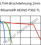 LTHA-Bruchdehnung 2mm, Rilsamid® AESNO P302 TL, PA12-I, ARKEMA