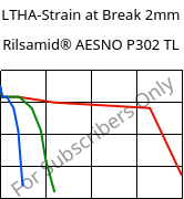 LTHA-Strain at Break 2mm, Rilsamid® AESNO P302 TL, PA12-I, ARKEMA