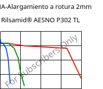 LTHA-Alargamiento a rotura  2mm, Rilsamid® AESNO P302 TL, PA12-I, ARKEMA