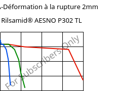 LTHA-Déformation à la rupture 2mm, Rilsamid® AESNO P302 TL, PA12-I, ARKEMA